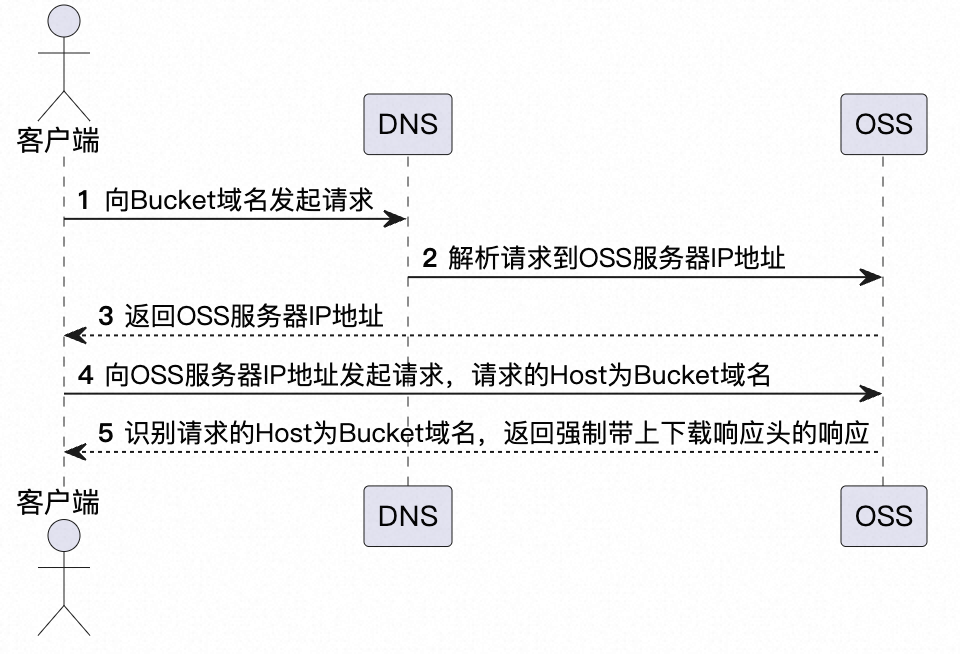 使用OSS提供的域名访问文件